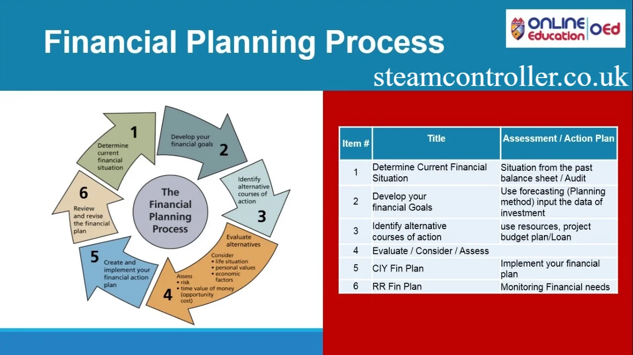 Financial Planning and Analysis